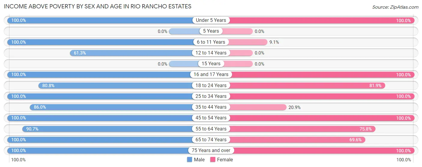 Income Above Poverty by Sex and Age in Rio Rancho Estates