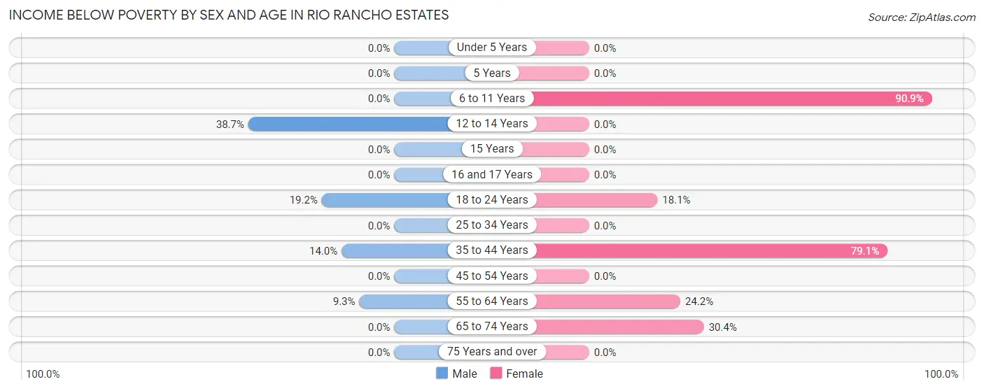 Income Below Poverty by Sex and Age in Rio Rancho Estates