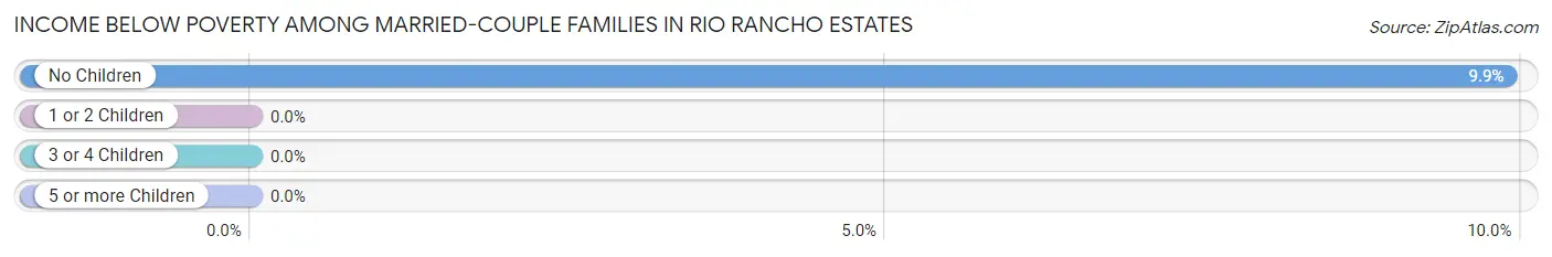 Income Below Poverty Among Married-Couple Families in Rio Rancho Estates
