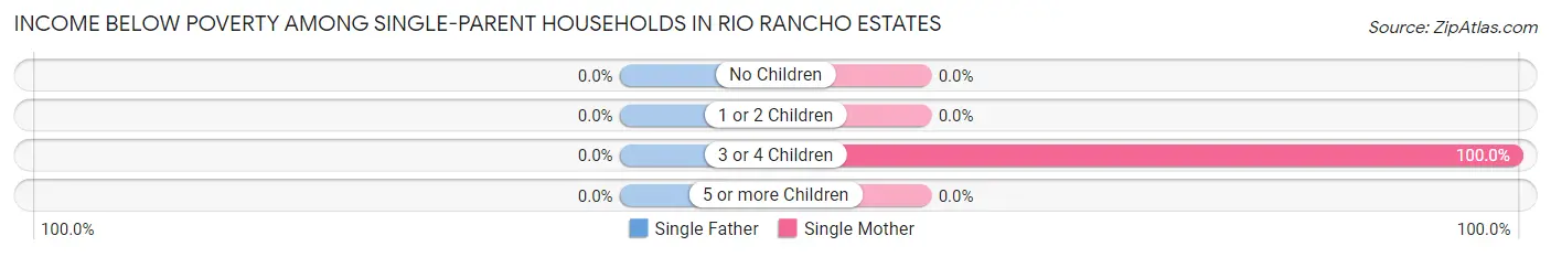 Income Below Poverty Among Single-Parent Households in Rio Rancho Estates