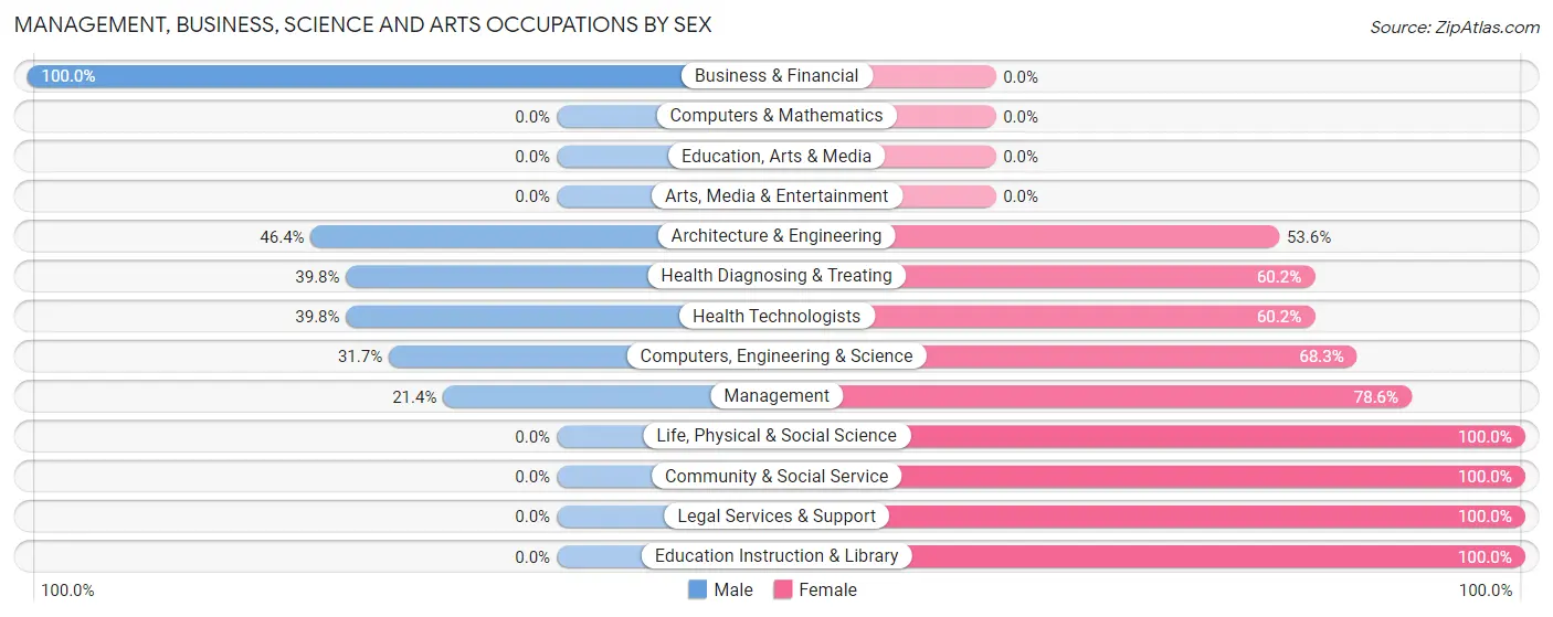 Management, Business, Science and Arts Occupations by Sex in Rio Rancho Estates