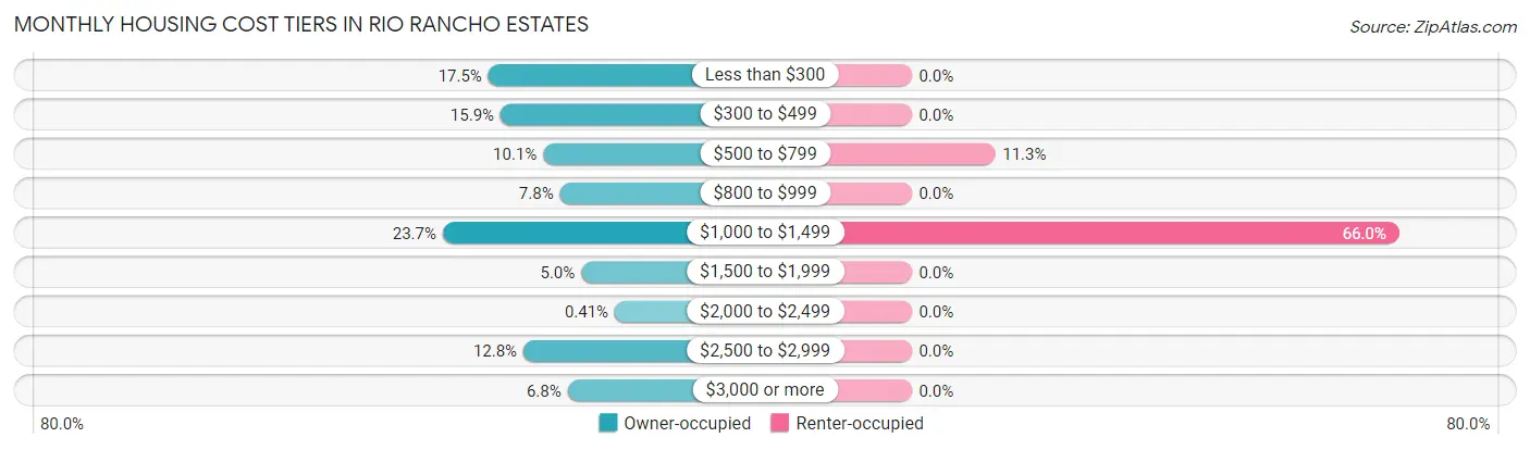Monthly Housing Cost Tiers in Rio Rancho Estates