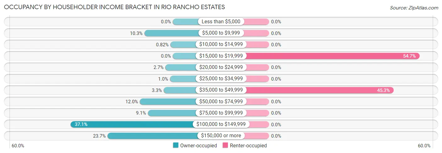 Occupancy by Householder Income Bracket in Rio Rancho Estates