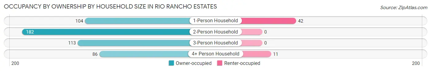 Occupancy by Ownership by Household Size in Rio Rancho Estates
