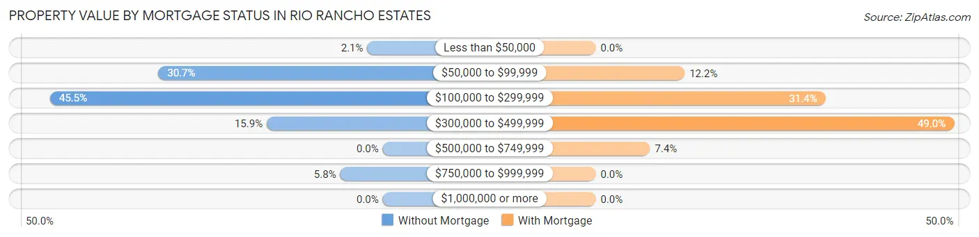 Property Value by Mortgage Status in Rio Rancho Estates