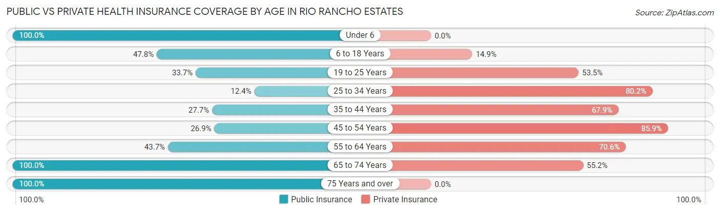 Public vs Private Health Insurance Coverage by Age in Rio Rancho Estates