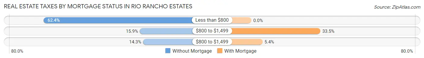 Real Estate Taxes by Mortgage Status in Rio Rancho Estates