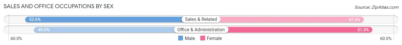 Sales and Office Occupations by Sex in Rio Rancho Estates