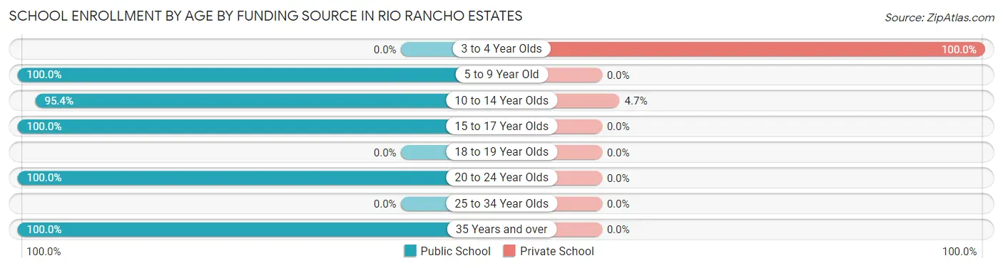 School Enrollment by Age by Funding Source in Rio Rancho Estates