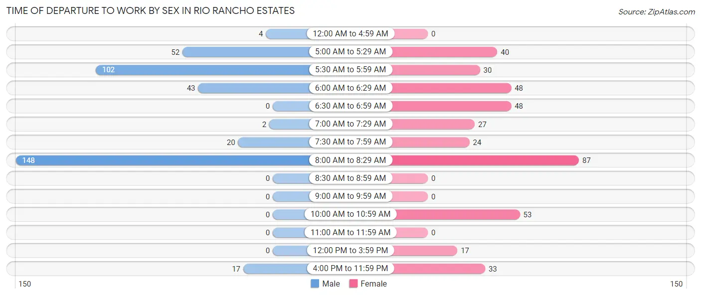 Time of Departure to Work by Sex in Rio Rancho Estates