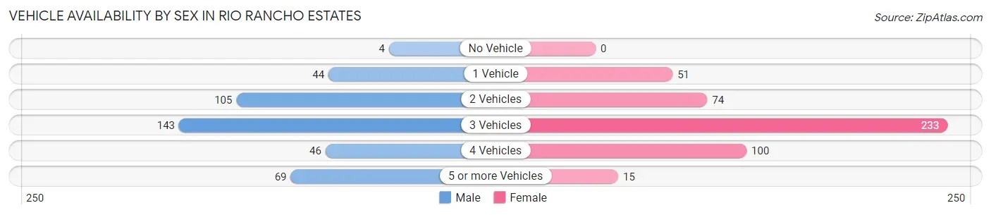 Vehicle Availability by Sex in Rio Rancho Estates