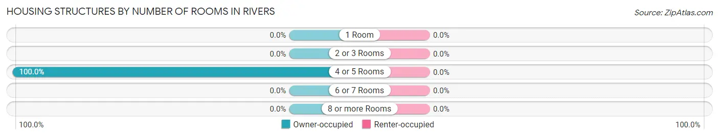 Housing Structures by Number of Rooms in Rivers