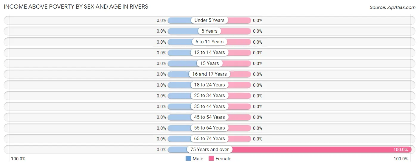 Income Above Poverty by Sex and Age in Rivers