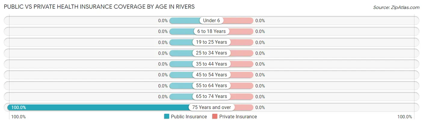 Public vs Private Health Insurance Coverage by Age in Rivers