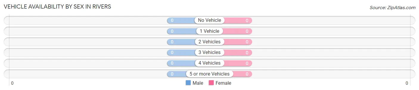 Vehicle Availability by Sex in Rivers