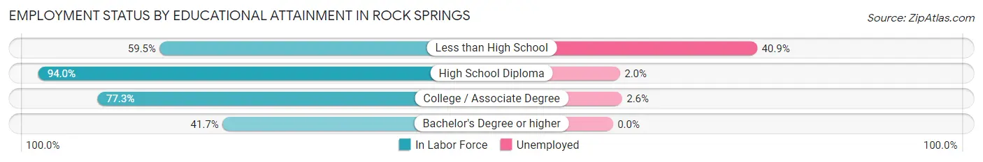Employment Status by Educational Attainment in Rock Springs