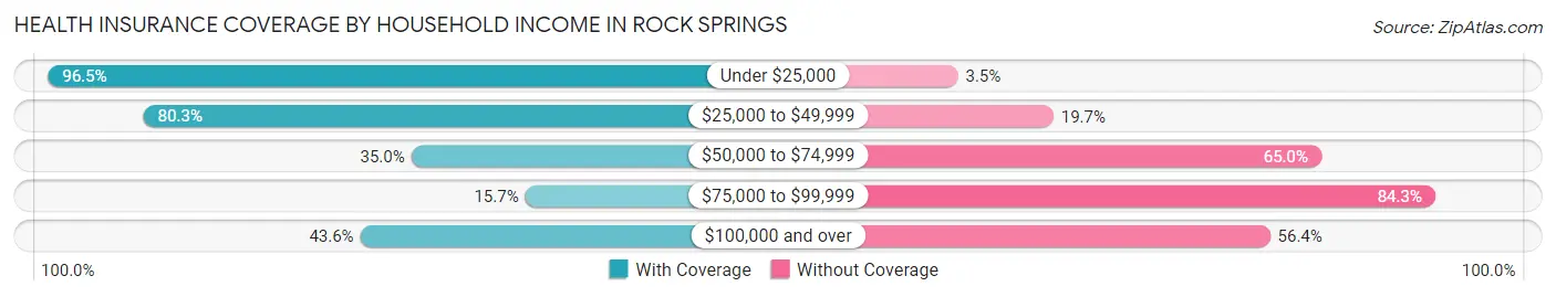 Health Insurance Coverage by Household Income in Rock Springs