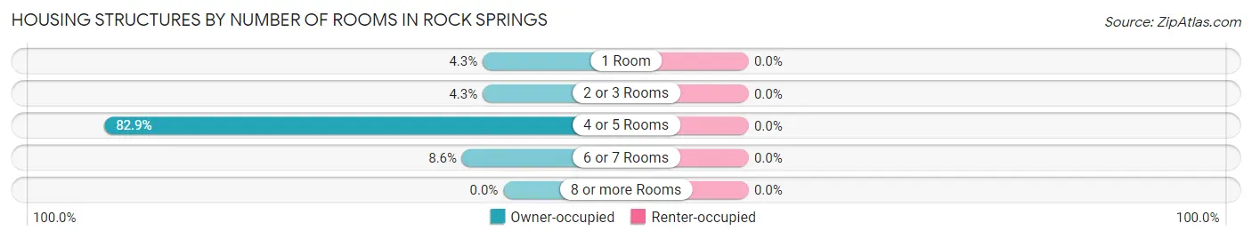 Housing Structures by Number of Rooms in Rock Springs