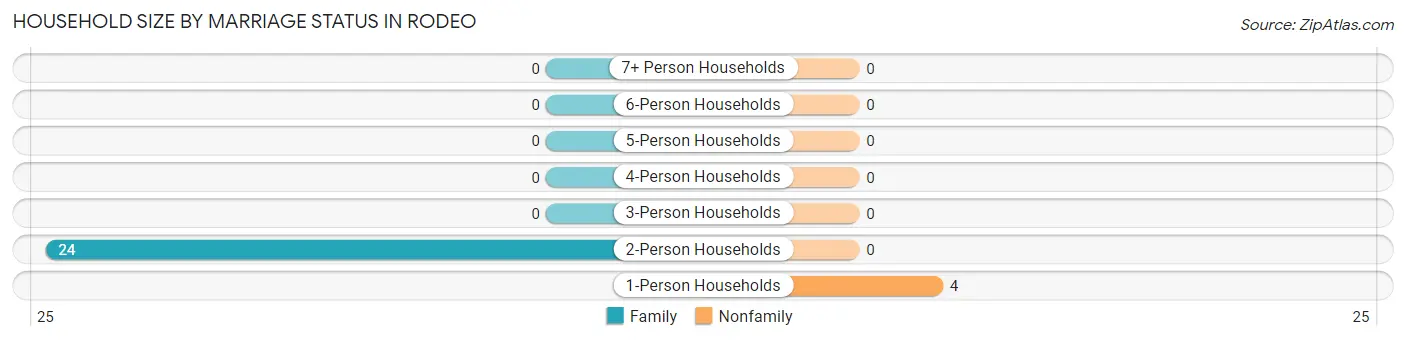 Household Size by Marriage Status in Rodeo