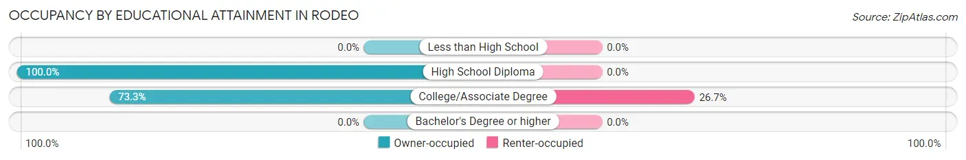 Occupancy by Educational Attainment in Rodeo