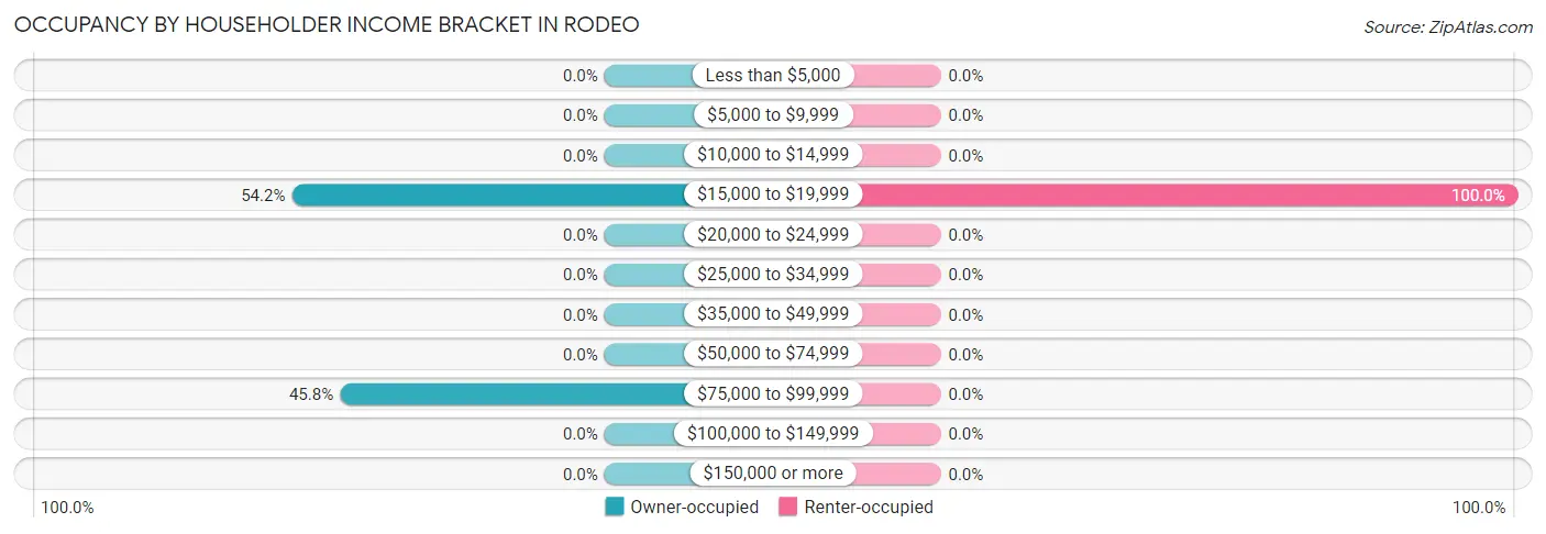 Occupancy by Householder Income Bracket in Rodeo