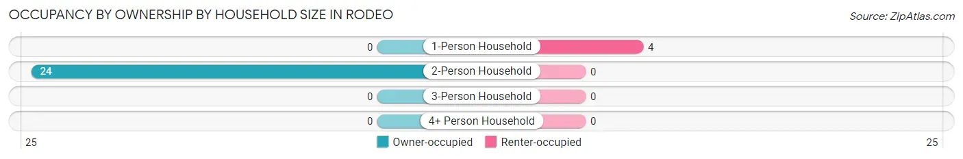Occupancy by Ownership by Household Size in Rodeo