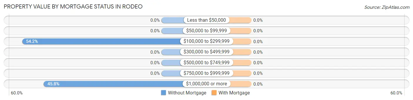 Property Value by Mortgage Status in Rodeo