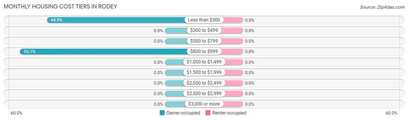 Monthly Housing Cost Tiers in Rodey