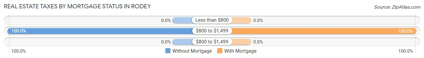 Real Estate Taxes by Mortgage Status in Rodey