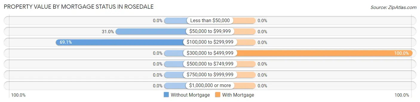 Property Value by Mortgage Status in Rosedale
