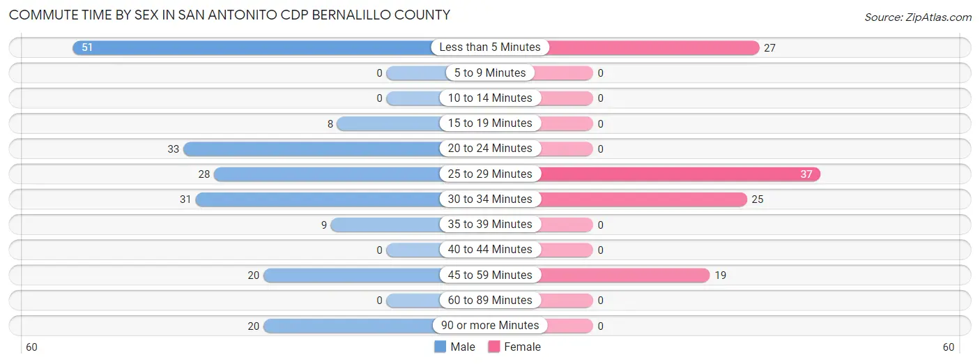 Commute Time by Sex in San Antonito CDP Bernalillo County