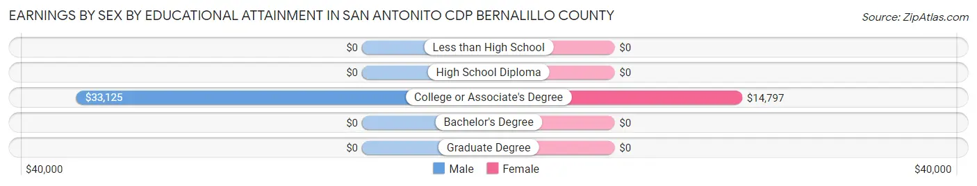 Earnings by Sex by Educational Attainment in San Antonito CDP Bernalillo County