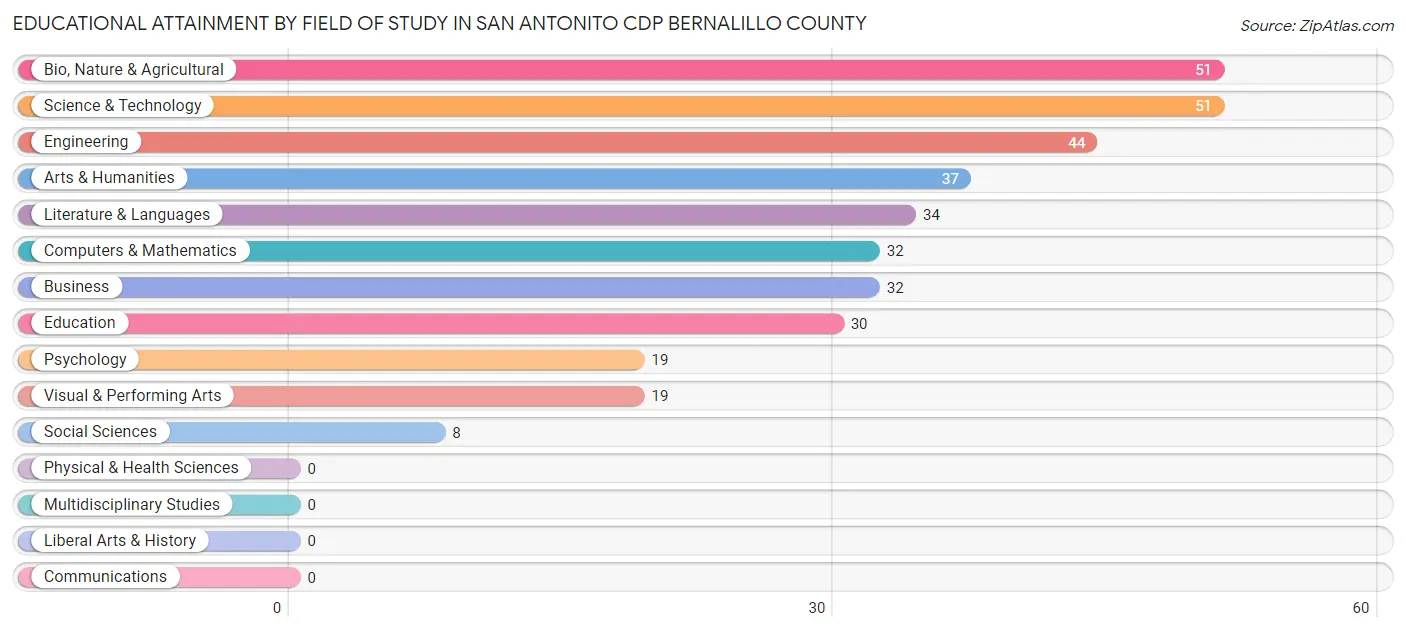 Educational Attainment by Field of Study in San Antonito CDP Bernalillo County