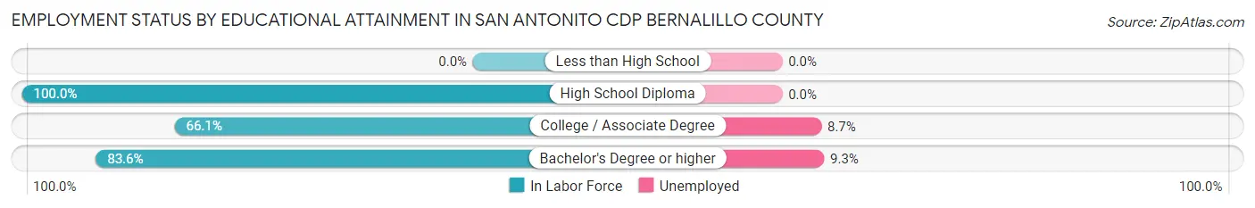 Employment Status by Educational Attainment in San Antonito CDP Bernalillo County