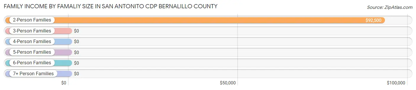 Family Income by Famaliy Size in San Antonito CDP Bernalillo County