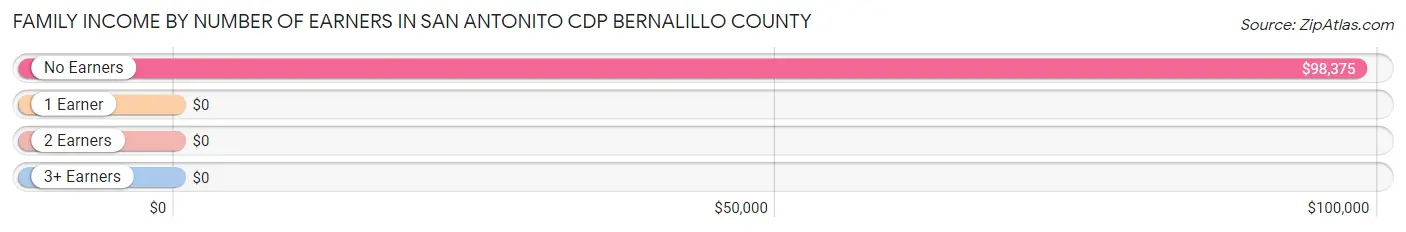 Family Income by Number of Earners in San Antonito CDP Bernalillo County