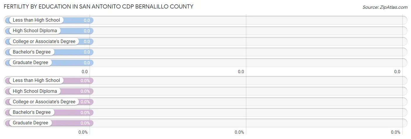 Female Fertility by Education Attainment in San Antonito CDP Bernalillo County