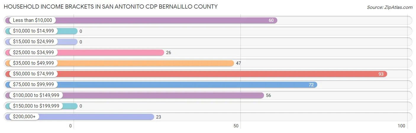 Household Income Brackets in San Antonito CDP Bernalillo County