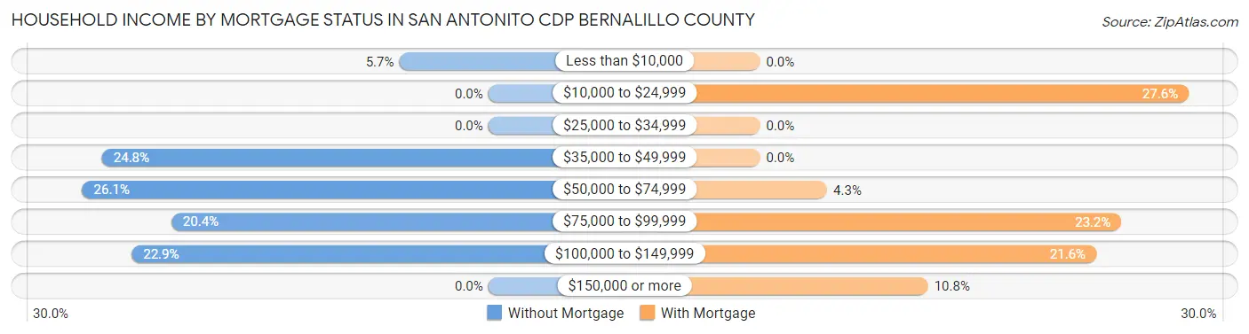 Household Income by Mortgage Status in San Antonito CDP Bernalillo County