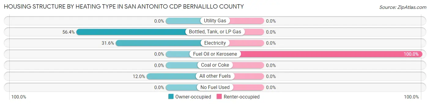 Housing Structure by Heating Type in San Antonito CDP Bernalillo County