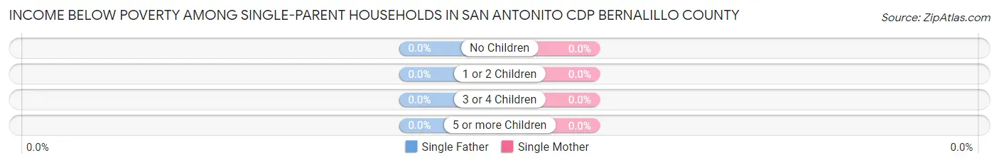 Income Below Poverty Among Single-Parent Households in San Antonito CDP Bernalillo County