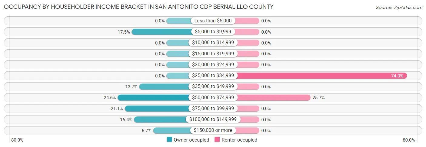 Occupancy by Householder Income Bracket in San Antonito CDP Bernalillo County