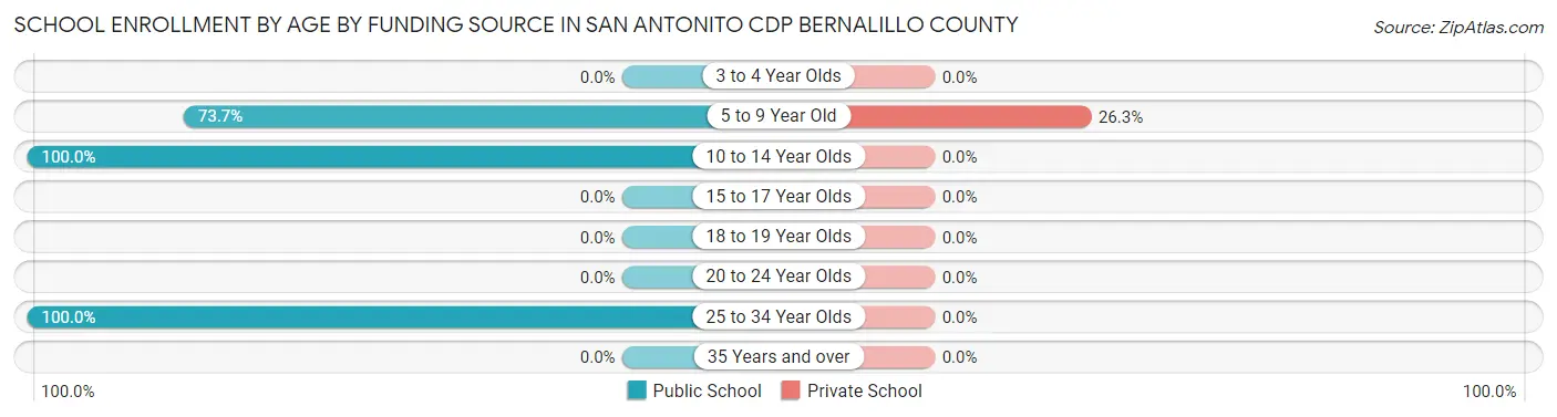 School Enrollment by Age by Funding Source in San Antonito CDP Bernalillo County