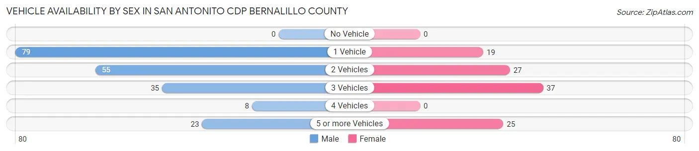 Vehicle Availability by Sex in San Antonito CDP Bernalillo County