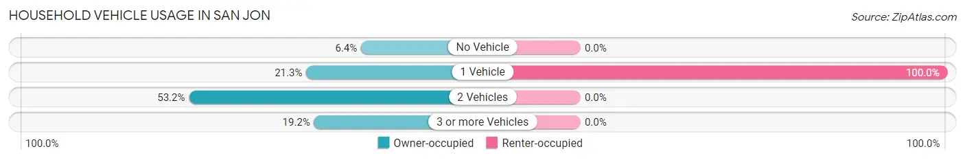Household Vehicle Usage in San Jon