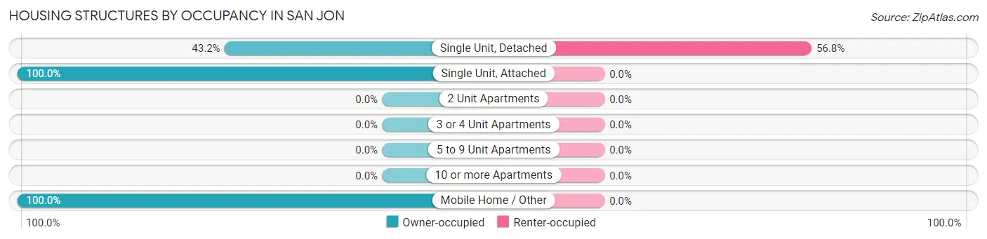 Housing Structures by Occupancy in San Jon