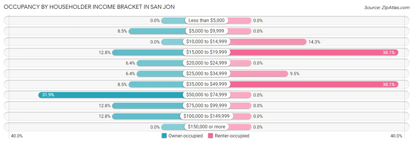 Occupancy by Householder Income Bracket in San Jon