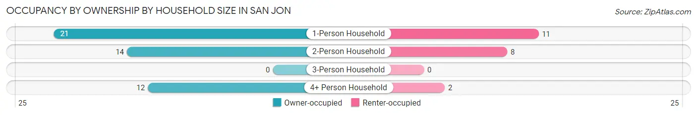 Occupancy by Ownership by Household Size in San Jon