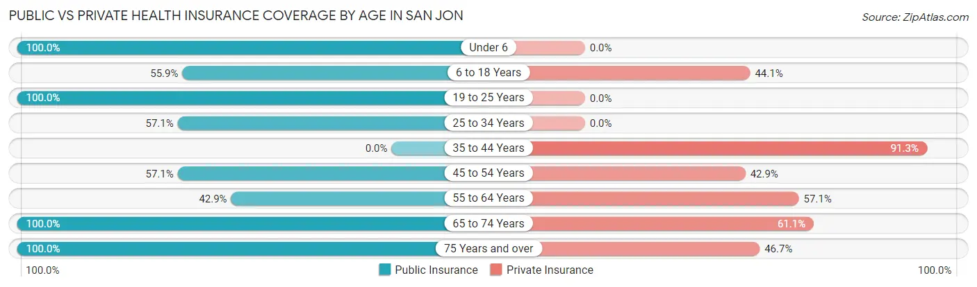 Public vs Private Health Insurance Coverage by Age in San Jon