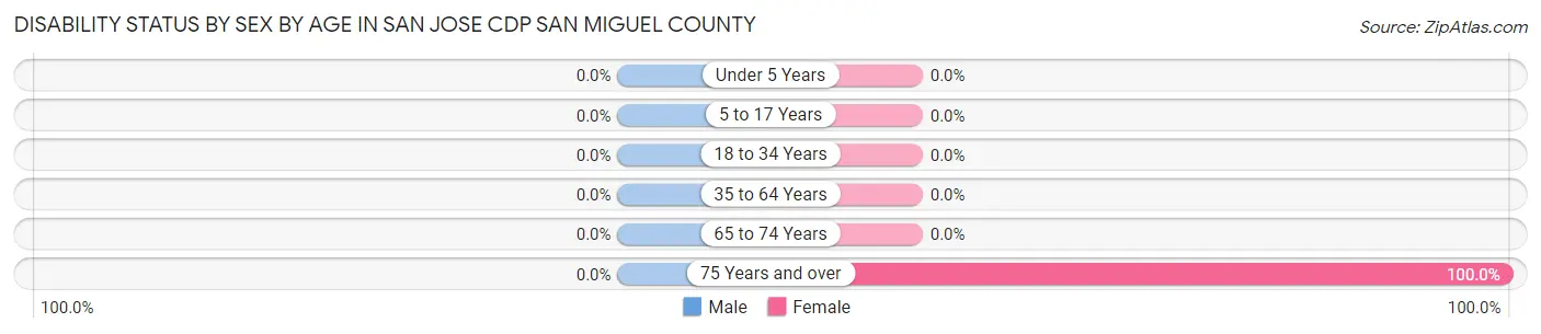 Disability Status by Sex by Age in San Jose CDP San Miguel County